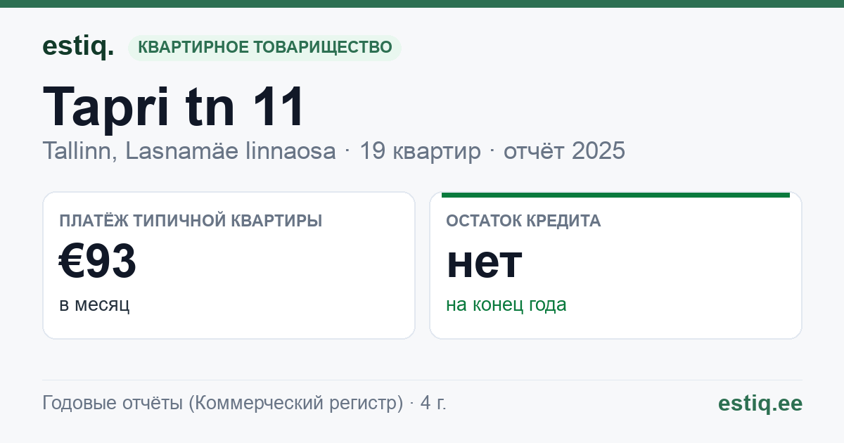 Tallinn, Tapri tn 11 korteriühistu: основные показатели 2025 — типичная квартира €93 в месяц