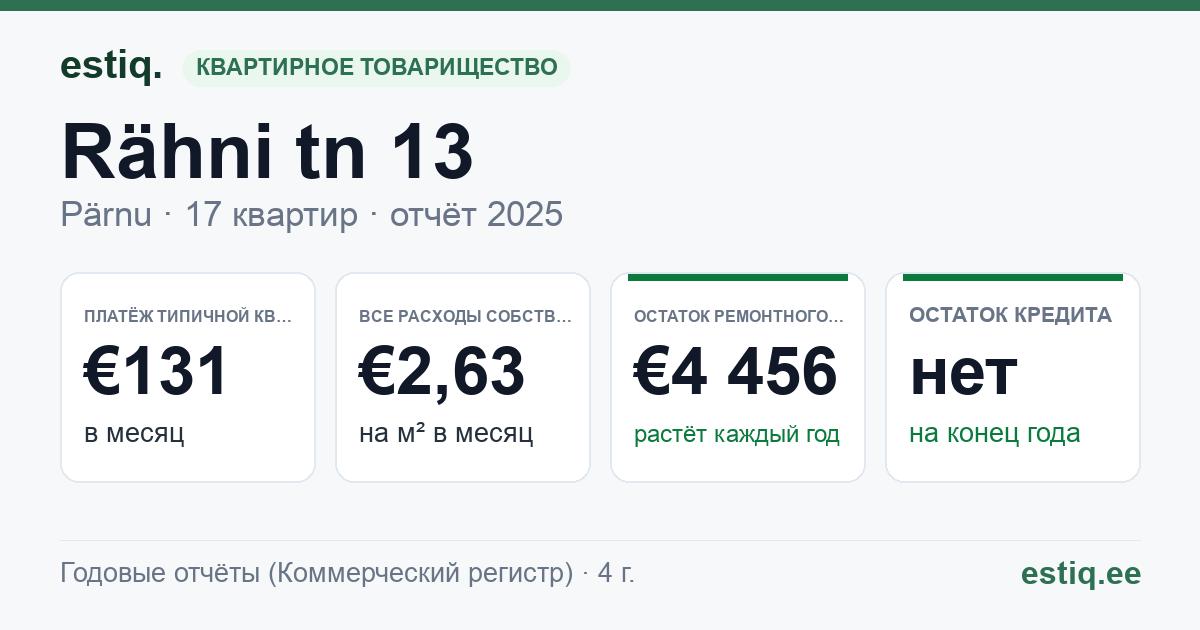 Pärnu linn, Rähni tn 13 korteriühistu: основные показатели 2025 — типичная квартира €131 в месяц