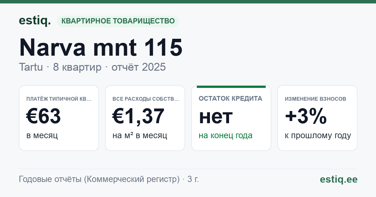 Tartu linn, Narva mnt 115 // 117 // 121 korteriühistu: основные показатели 2025 — типичная квартира €63 в месяц