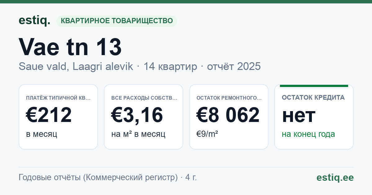 Saue vald, Laagri alevik, Vae tn 13 korteriühistu: основные показатели 2025 — типичная квартира €212 в месяц