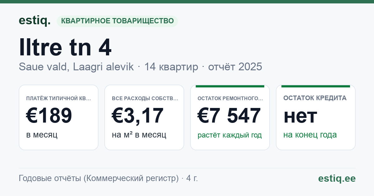 Saue vald, Laagri alevik, Iltre tn 4 korteriühistu: основные показатели 2025 — типичная квартира €189 в месяц