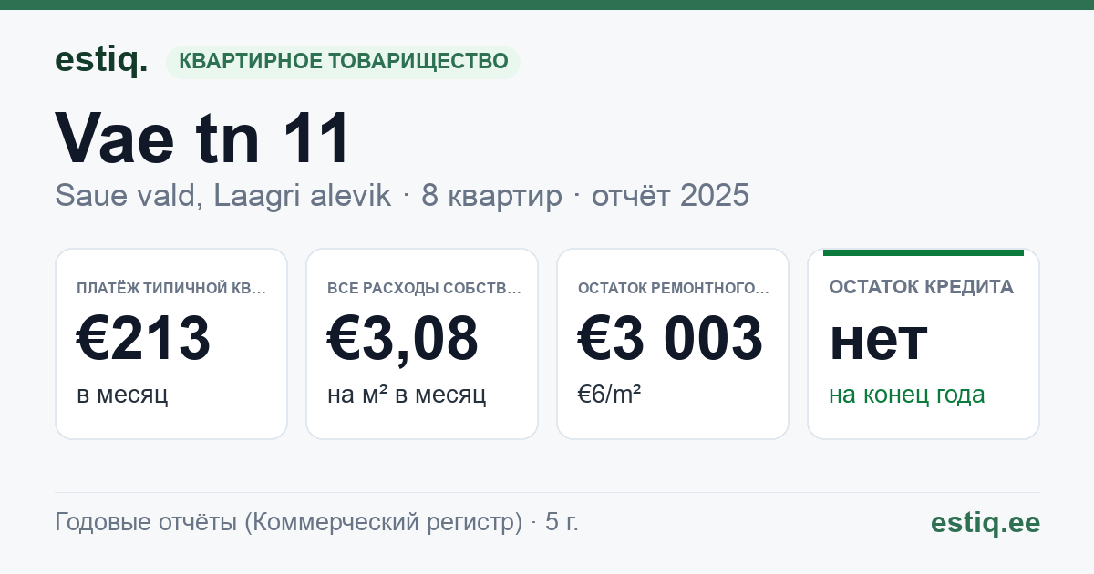 Saue vald, Laagri alevik, Vae tn 11 korteriühistu: основные показатели 2025 — типичная квартира €213 в месяц