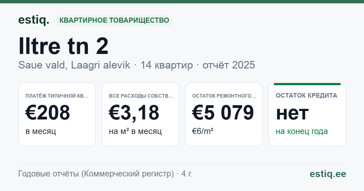 Saue vald, Laagri alevik, Iltre tn 2 korteriühistu: основные показатели 2025 — типичная квартира €208 в месяц