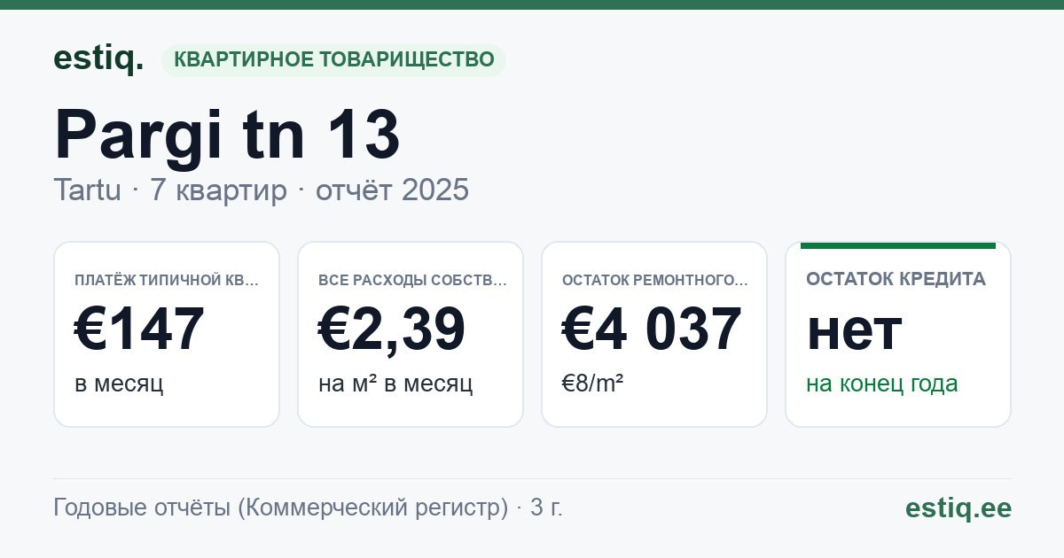 Tartu linn, Pargi tn 13 korteriühistu: основные показатели 2025 — типичная квартира €147 в месяц