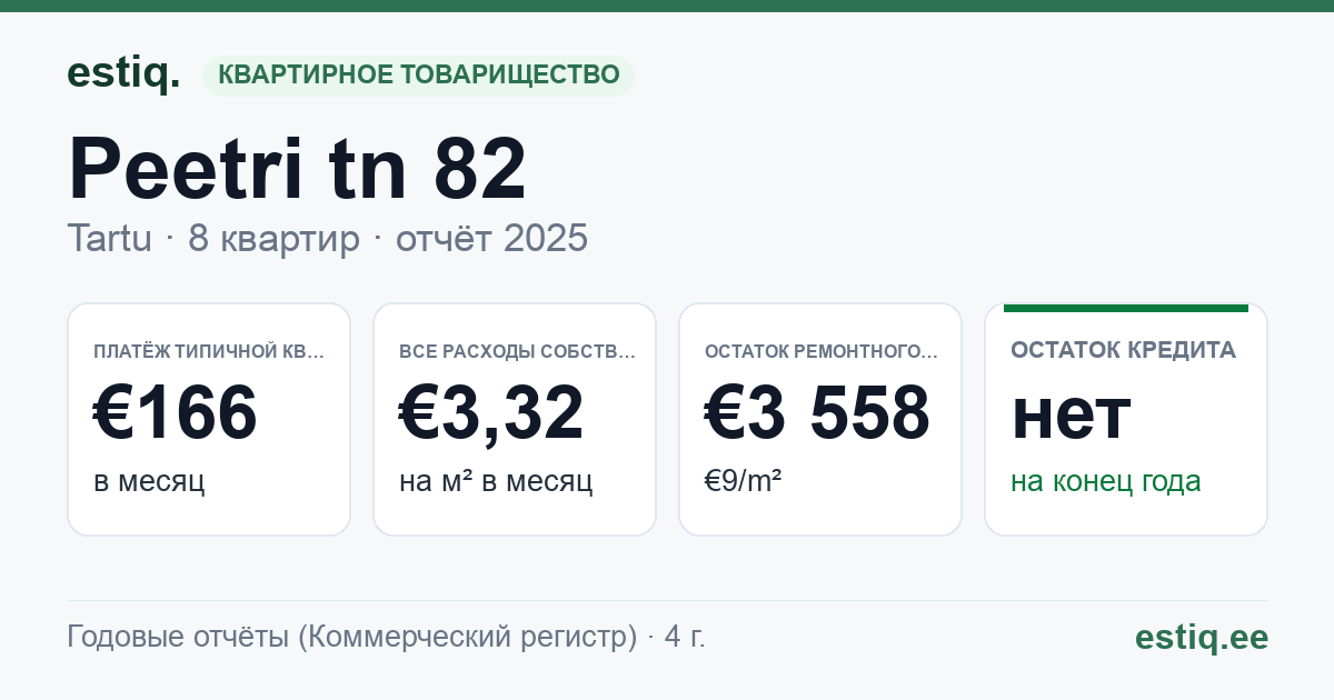 Tartu linn, Peetri tn 82 korteriühistu: основные показатели 2025 — типичная квартира €166 в месяц