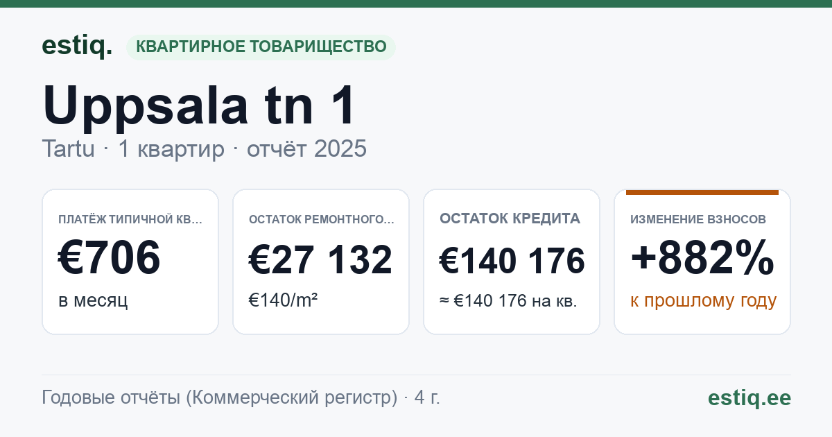 Tartu linn, Uppsala tn 1 korteriühistu: основные показатели 2025 — типичная квартира €706 в месяц