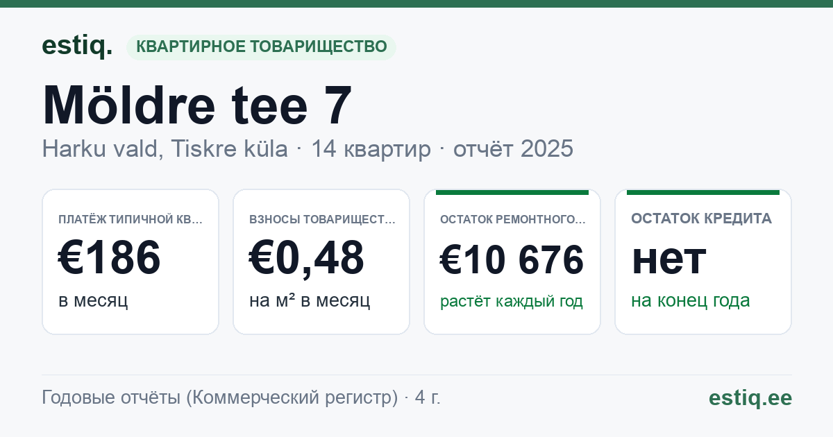 Harku vald, Tiskre küla, Möldre tee 7 korteriühistu: основные показатели 2025 — типичная квартира €186 в месяц
