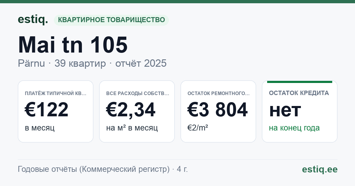 Pärnu linn, Mai tn 105 korteriühistu: основные показатели 2025 — типичная квартира €122 в месяц