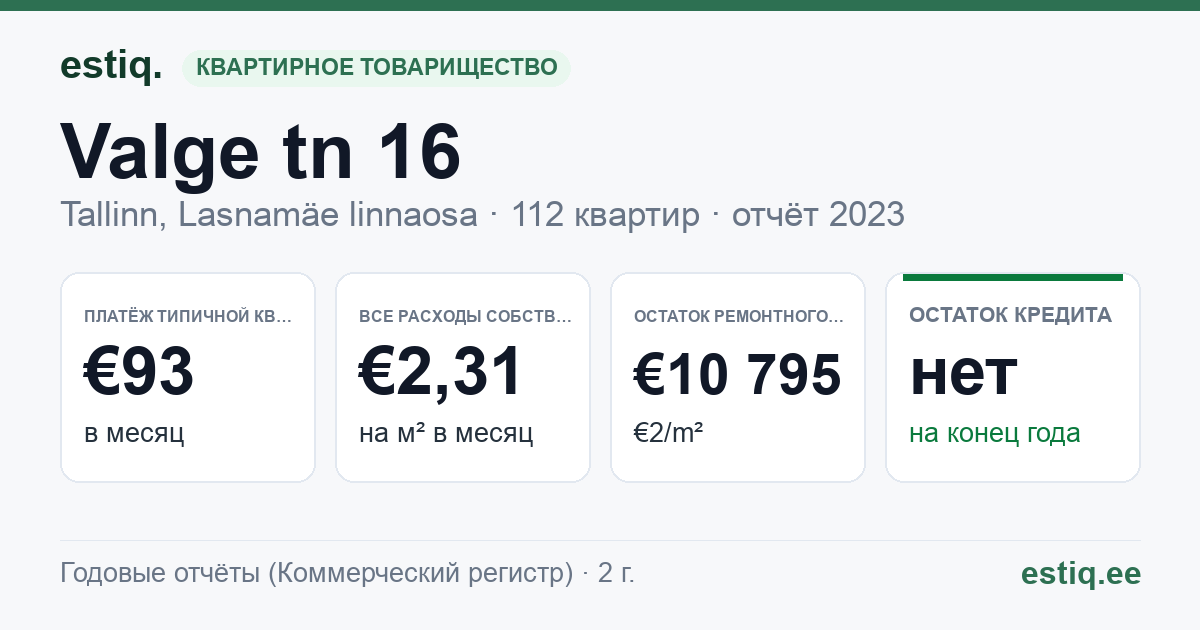 Tallinn, Valge tn 16 korteriühistu: основные показатели 2025 — типичная квартира €103 в месяц