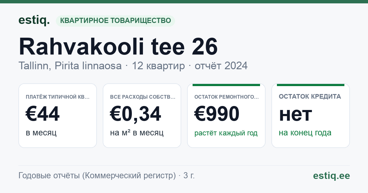Tallinn, Rahvakooli tee 26 korteriühistu: основные показатели 2024 — типичная квартира €44 в месяц