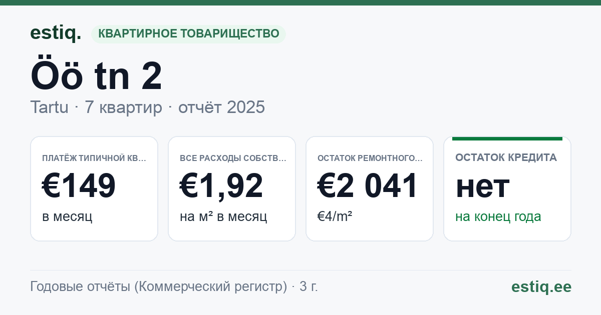 Tartu linn, Öö tn 2 korteriühistu: основные показатели 2025 — типичная квартира €149 в месяц