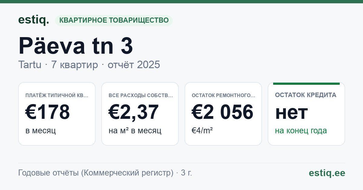 Tartu linn, Päeva tn 3 korteriühistu: основные показатели 2025 — типичная квартира €178 в месяц