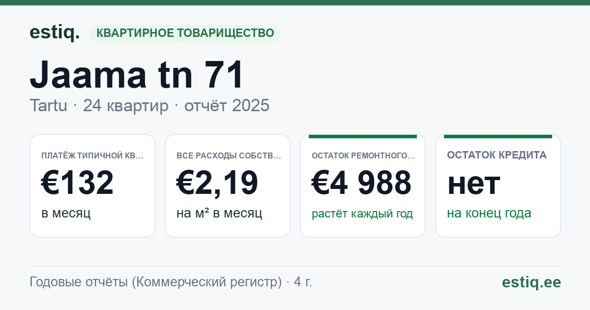 Tartu linn, Jaama tn 71 korteriühistu: основные показатели 2025 — типичная квартира €132 в месяц