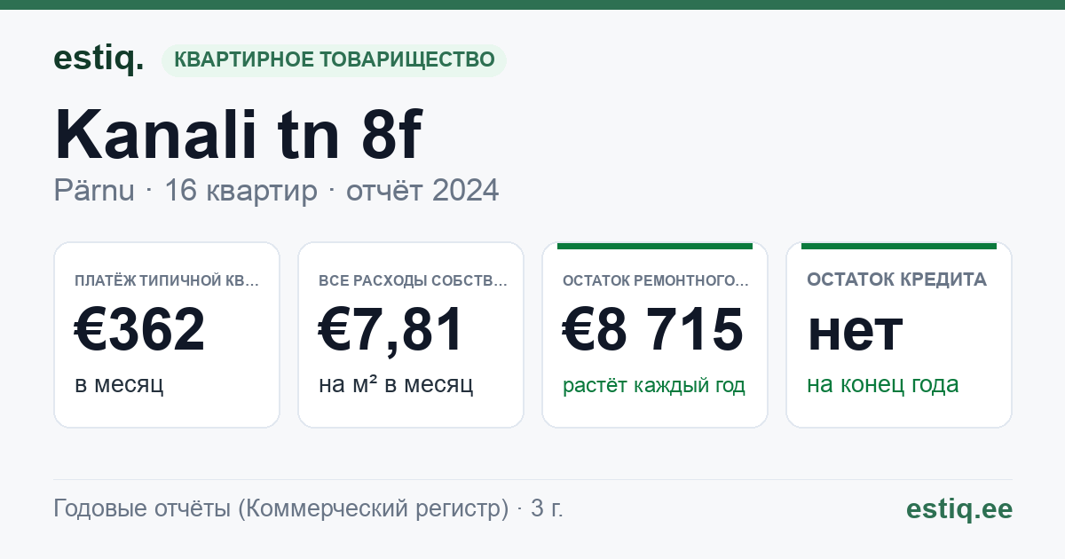 Pärnu linn, Kanali tn 8f korteriühistu: основные показатели 2024 — типичная квартира €362 в месяц