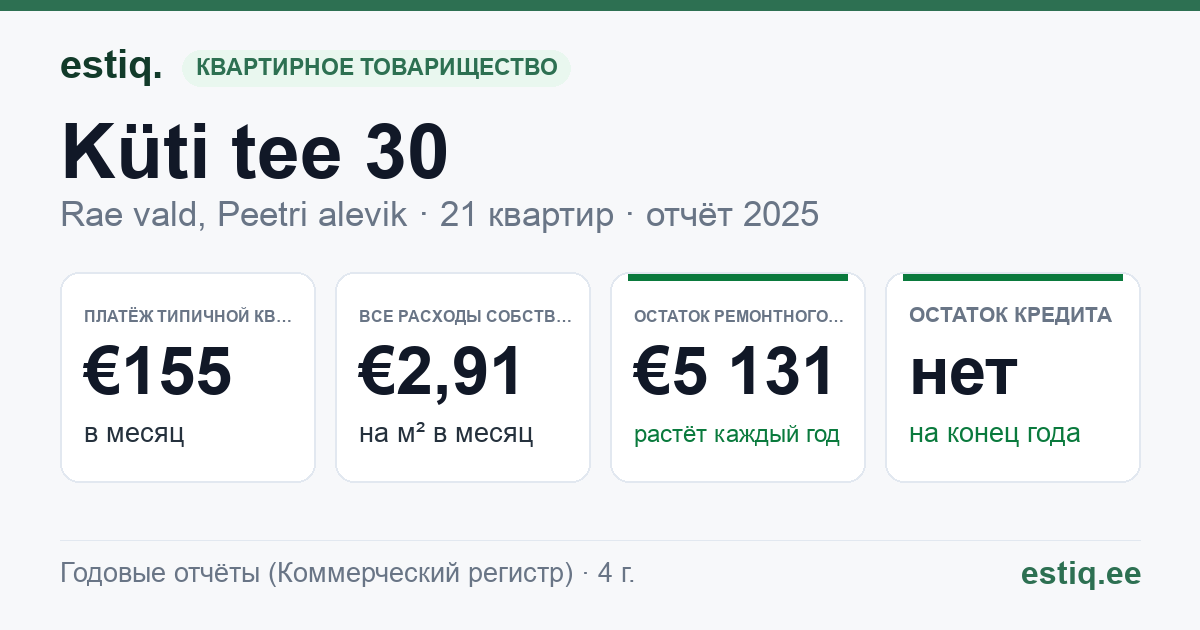 Rae vald, Peetri alevik, Küti tee 30 korteriühistu: основные показатели 2025 — типичная квартира €155 в месяц