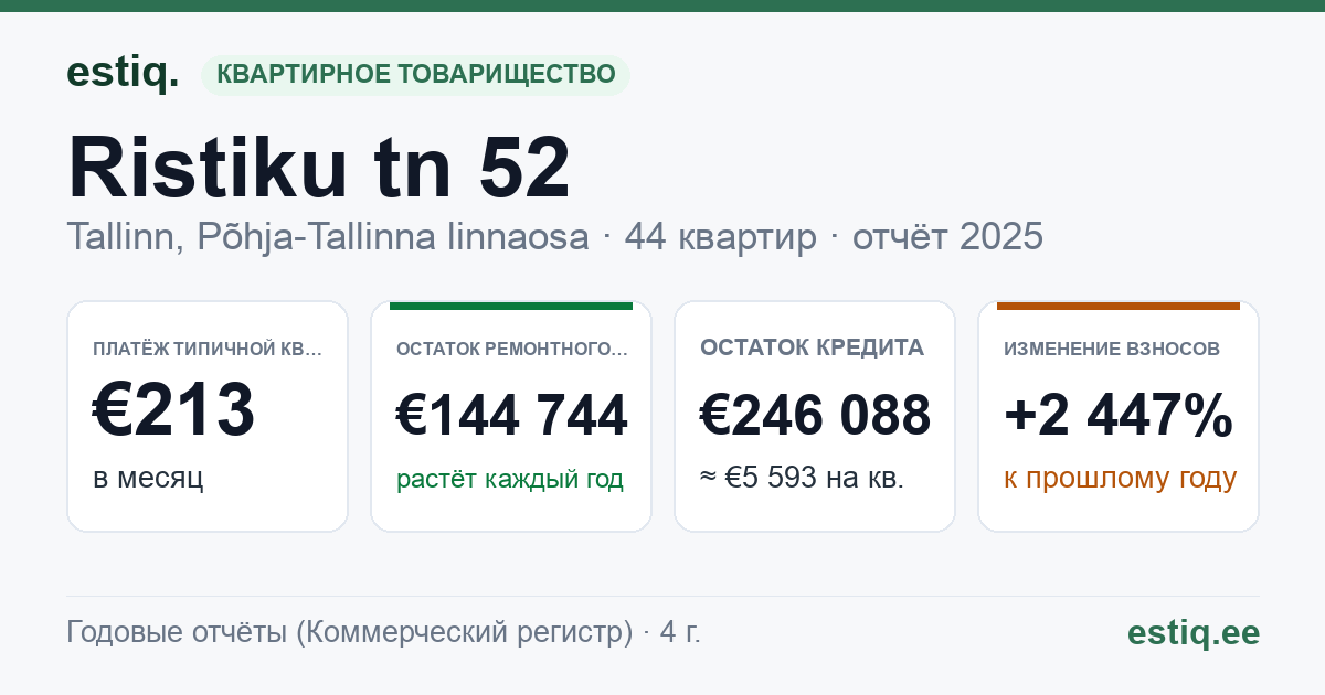 Tallinn, Ristiku tn 52 // 54 // 56 // 58 // 60 korteriühistu: основные показатели 2025 — типичная квартира €213 в месяц