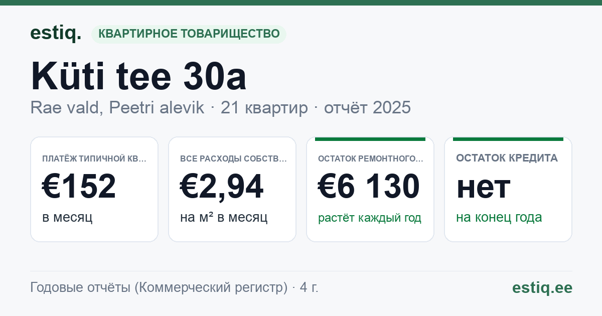 Rae vald, Peetri alevik, Küti tee 30a korteriühistu: основные показатели 2025 — типичная квартира €152 в месяц