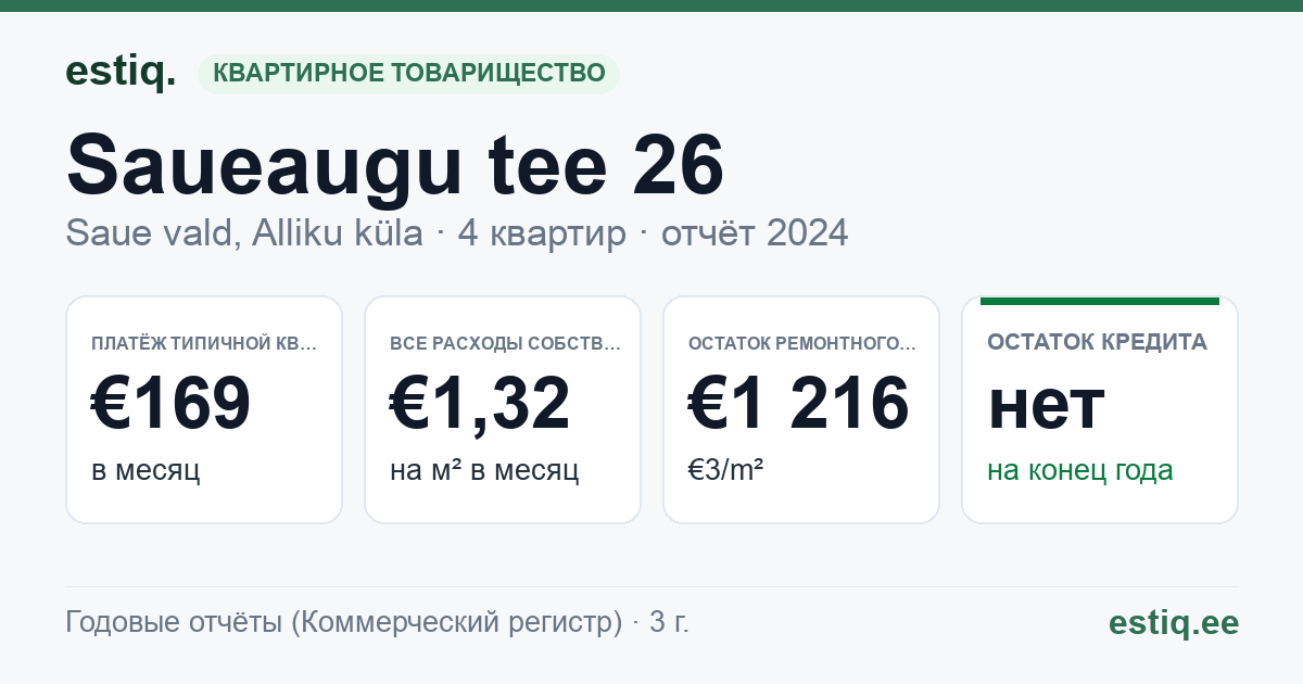Saue vald, Alliku küla, Saueaugu tee 26 korteriühistu: основные показатели 2024 — типичная квартира €169 в месяц