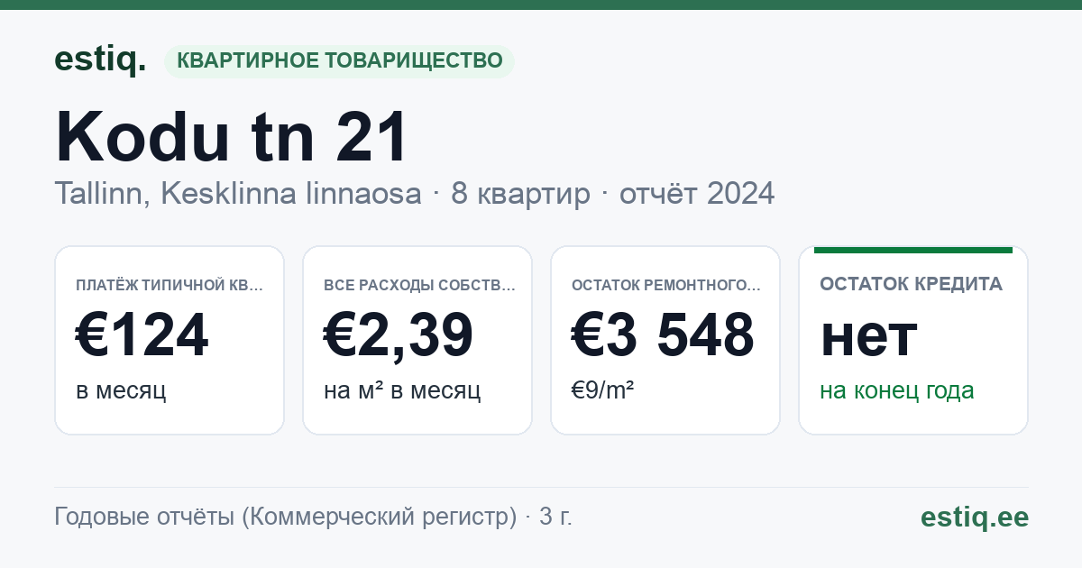 Tallinn, Kodu tn 21 korteriühistu: основные показатели 2024 — типичная квартира €124 в месяц