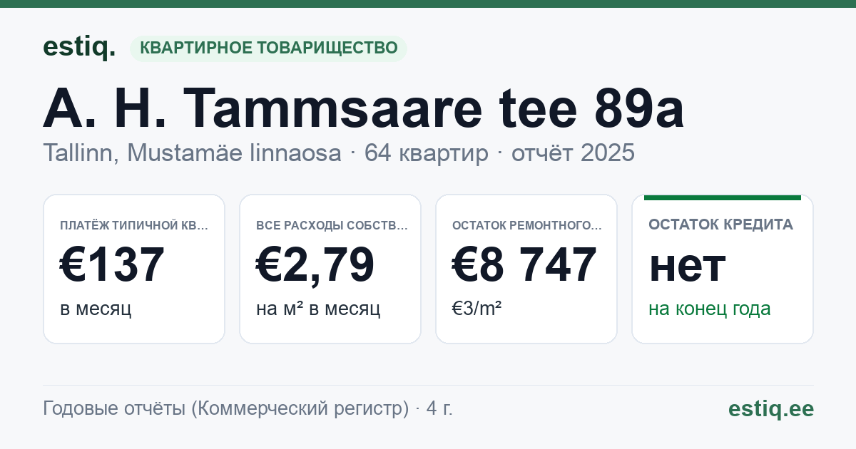 Tallinn, A. H. Tammsaare tee 89a korteriühistu: основные показатели 2025 — типичная квартира €137 в месяц
