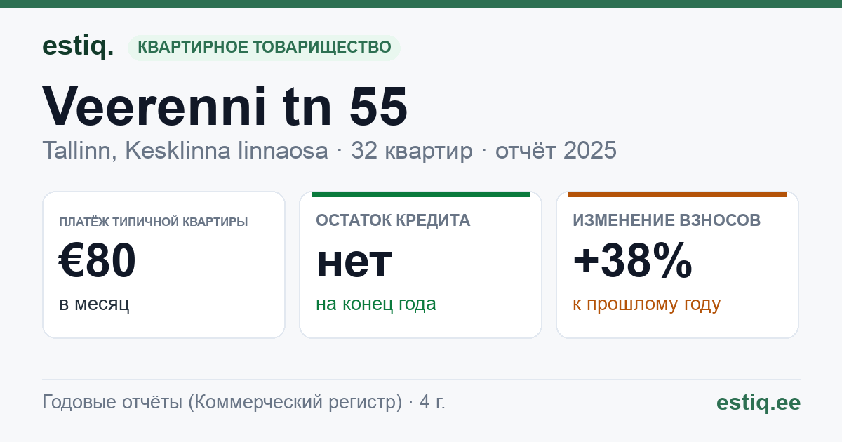 Tallinn, Veerenni tn 55 korteriühistu: основные показатели 2025 — типичная квартира €80 в месяц