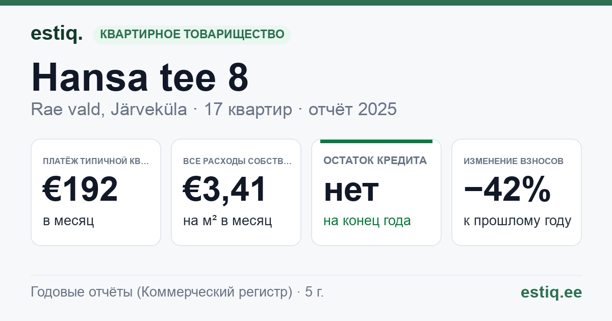 Rae vald, Järveküla, Hansa tee 8 korteriühistu: основные показатели 2025 — типичная квартира €192 в месяц