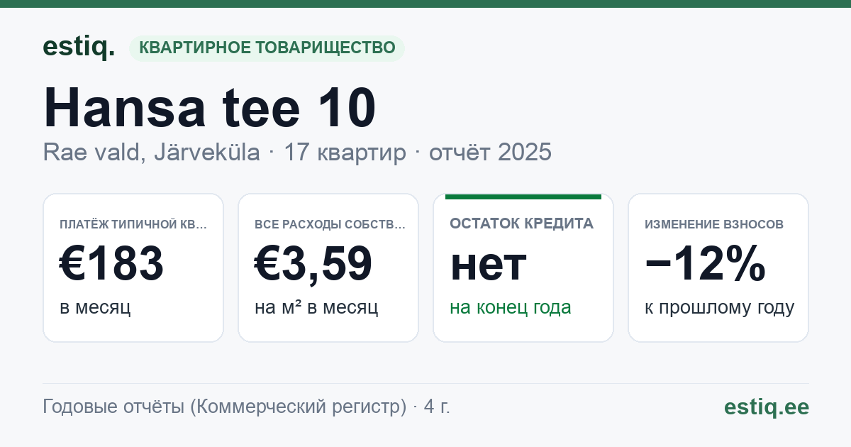 Rae vald, Järveküla, Hansa tee 10 korteriühistu: основные показатели 2025 — типичная квартира €183 в месяц