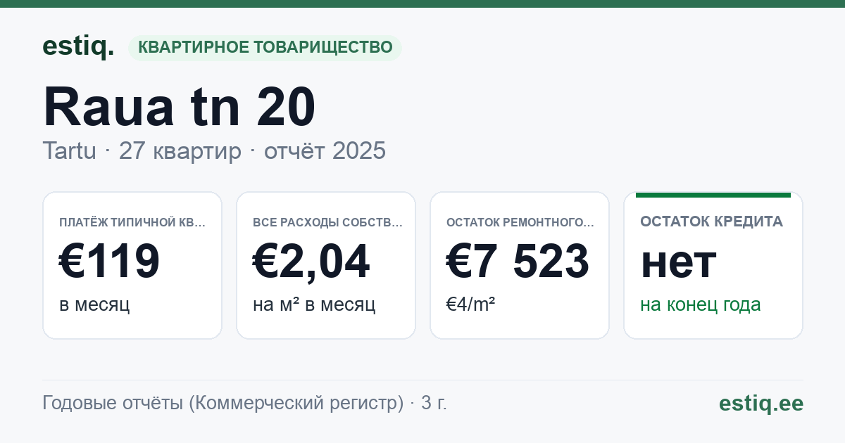 Tartu linn, Raua tn 20 korteriühistu: основные показатели 2025 — типичная квартира €119 в месяц