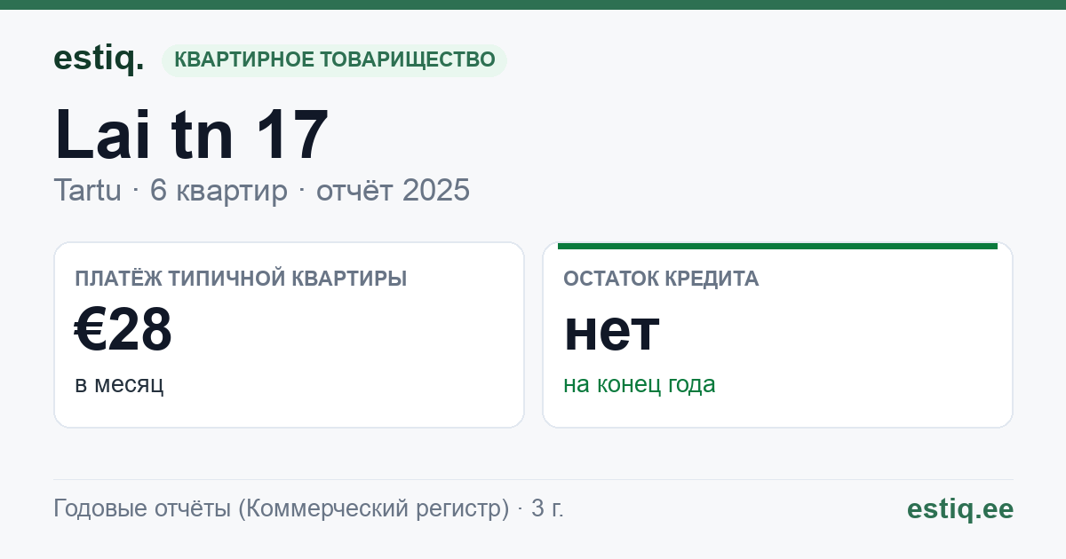 Tartu linn, Lai tn 17 korteriühistu: основные показатели 2025 — типичная квартира €28 в месяц