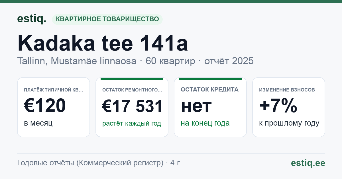 Tallinn, Kadaka tee 141a, Kadaka tee T13 korteriühistu: основные показатели 2025 — типичная квартира €120 в месяц