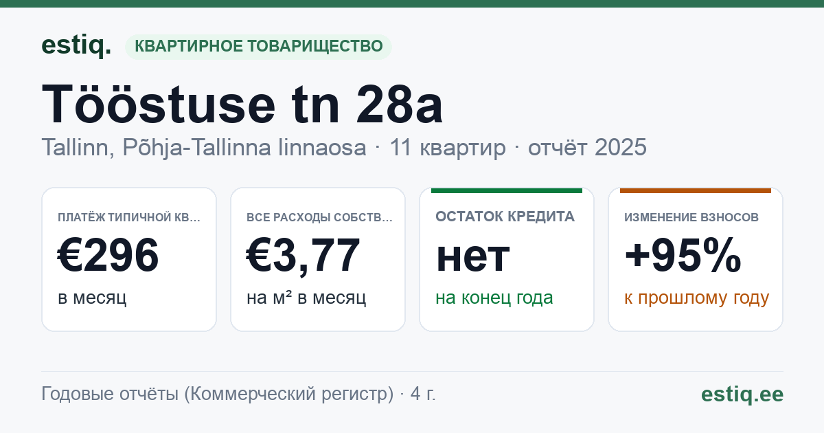 Tallinn, Tööstuse tn 28a korteriühistu: основные показатели 2025 — типичная квартира €296 в месяц