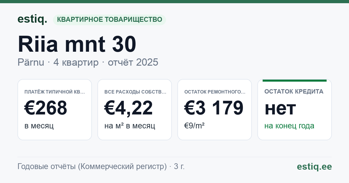 Pärnu linn, Riia mnt 30 korteriühistu: основные показатели 2025 — типичная квартира €268 в месяц