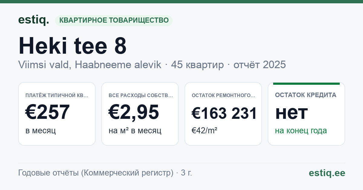 Viimsi vald, Haabneeme alevik, Heki tee 8 korteriühistu: основные показатели 2025 — типичная квартира €257 в месяц