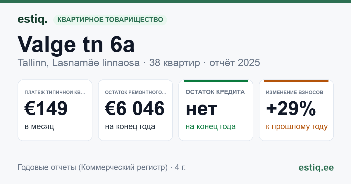 Tallinn, Valge tn 6a korteriühistu: основные показатели 2025 — типичная квартира €149 в месяц