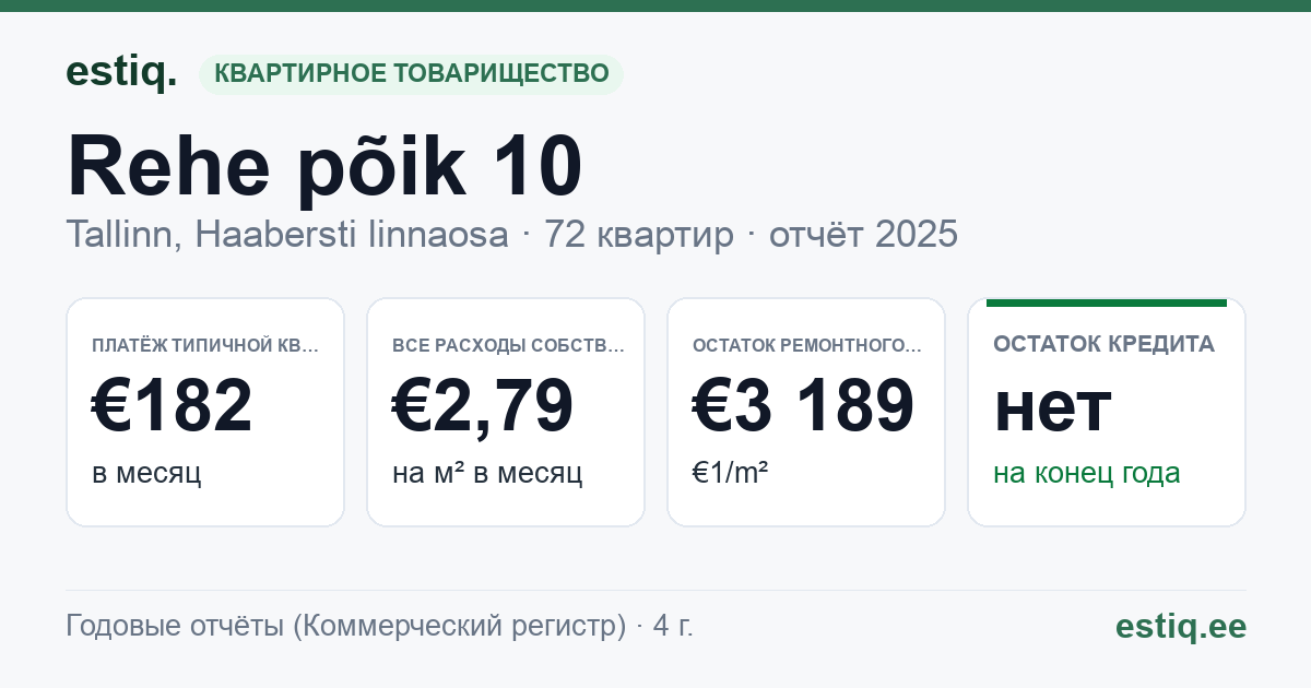 Tallinn, Rehe põik 10 // Rehe tn 6 korteriühistu: основные показатели 2025 — типичная квартира €182 в месяц