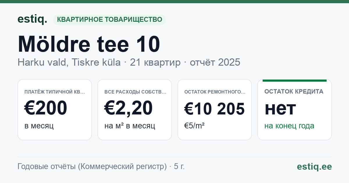 Harku vald, Tiskre küla, Möldre tee 10 korteriühistu: основные показатели 2025 — типичная квартира €200 в месяц