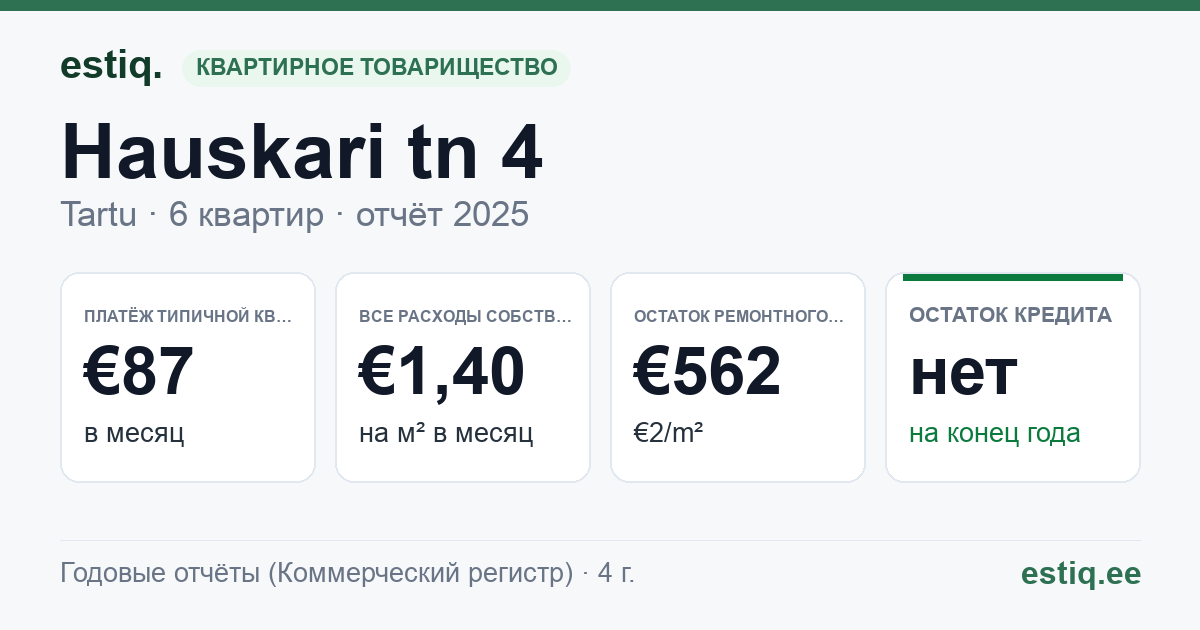 Tartu linn, Hauskari tn 4 korteriühistu: основные показатели 2025 — типичная квартира €87 в месяц