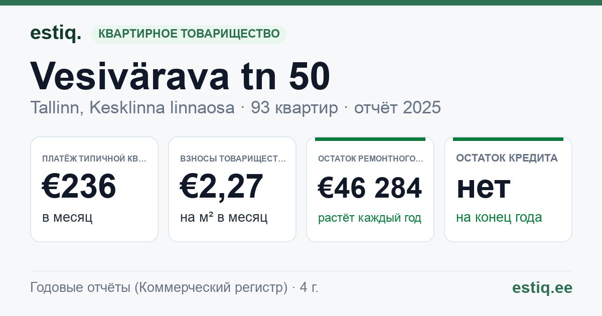 Tallinn, Vesivärava tn 50 korteriühistu: основные показатели 2025 — типичная квартира €236 в месяц