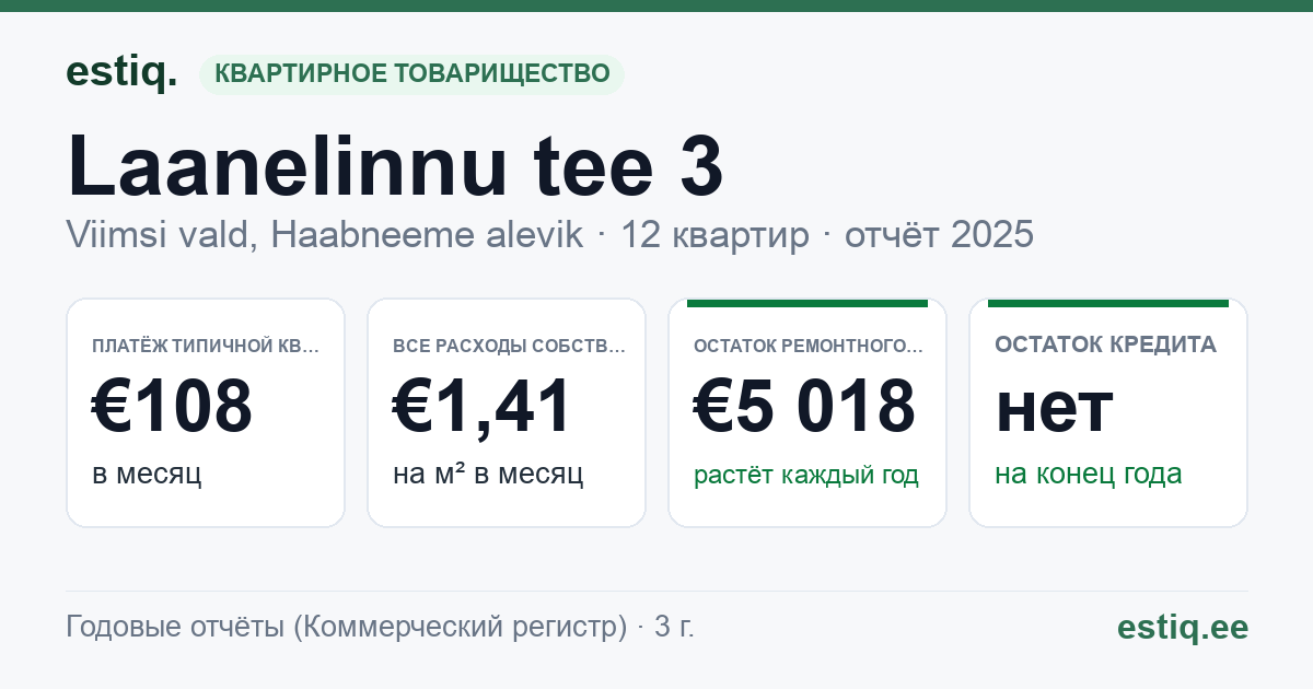 Viimsi vald, Haabneeme alevik, Laanelinnu tee 3 korteriühistu: основные показатели 2025 — типичная квартира €108 в месяц