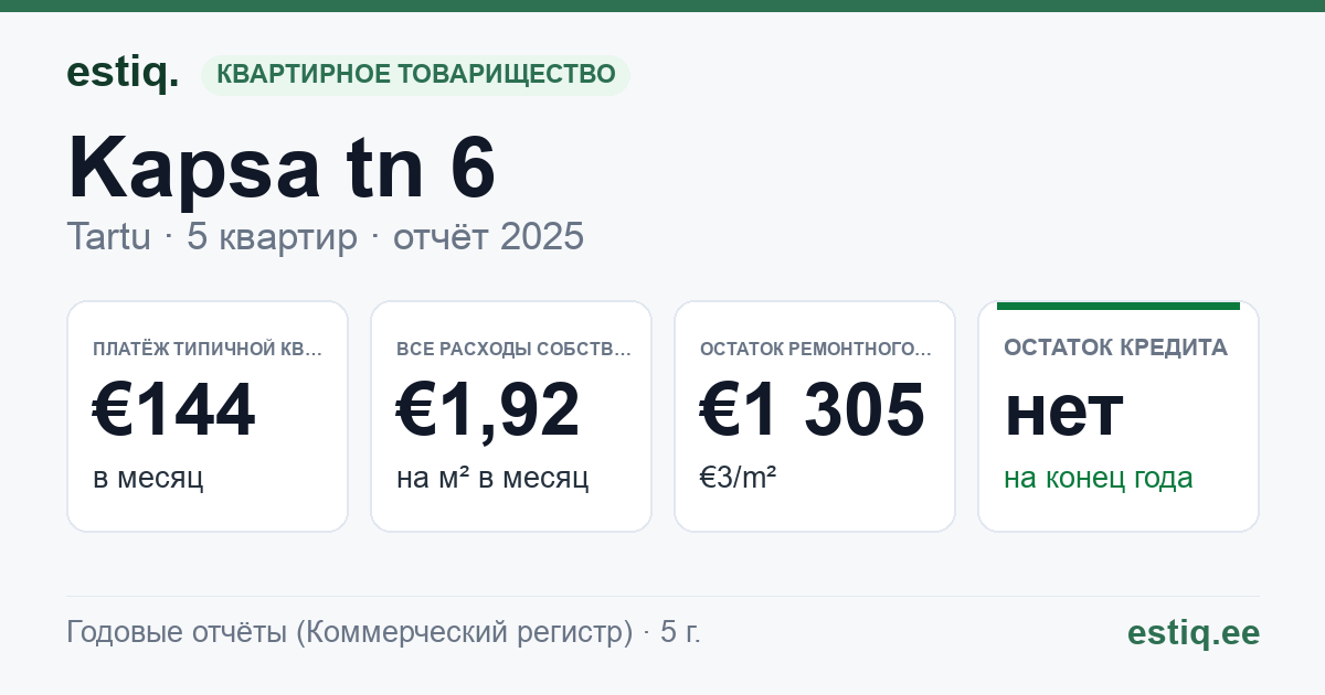 Tartu linn, Kapsa tn 6 korteriühistu: основные показатели 2025 — типичная квартира €144 в месяц