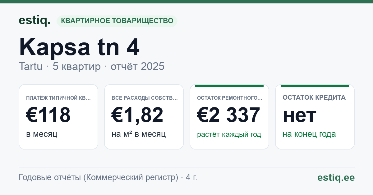 Tartu linn, Kapsa tn 4 korteriühistu: основные показатели 2025 — типичная квартира €118 в месяц