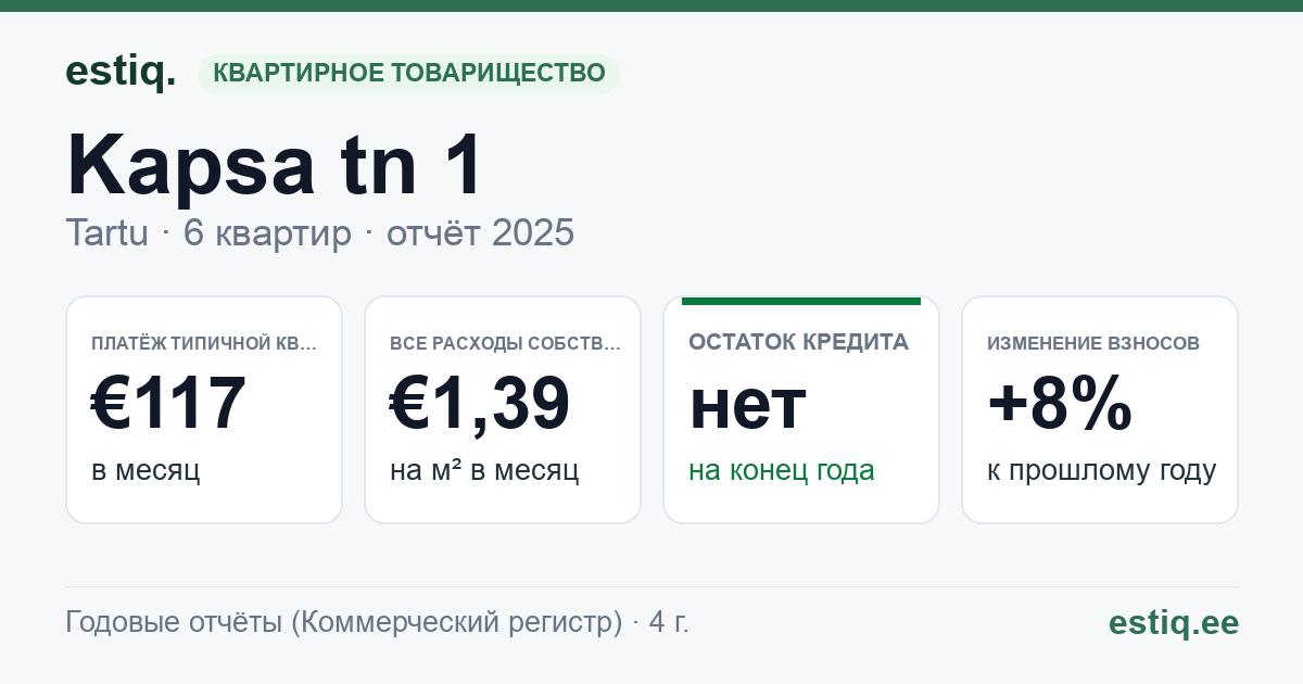 Tartu linn, Kapsa tn 1 korteriühistu: основные показатели 2025 — типичная квартира €117 в месяц