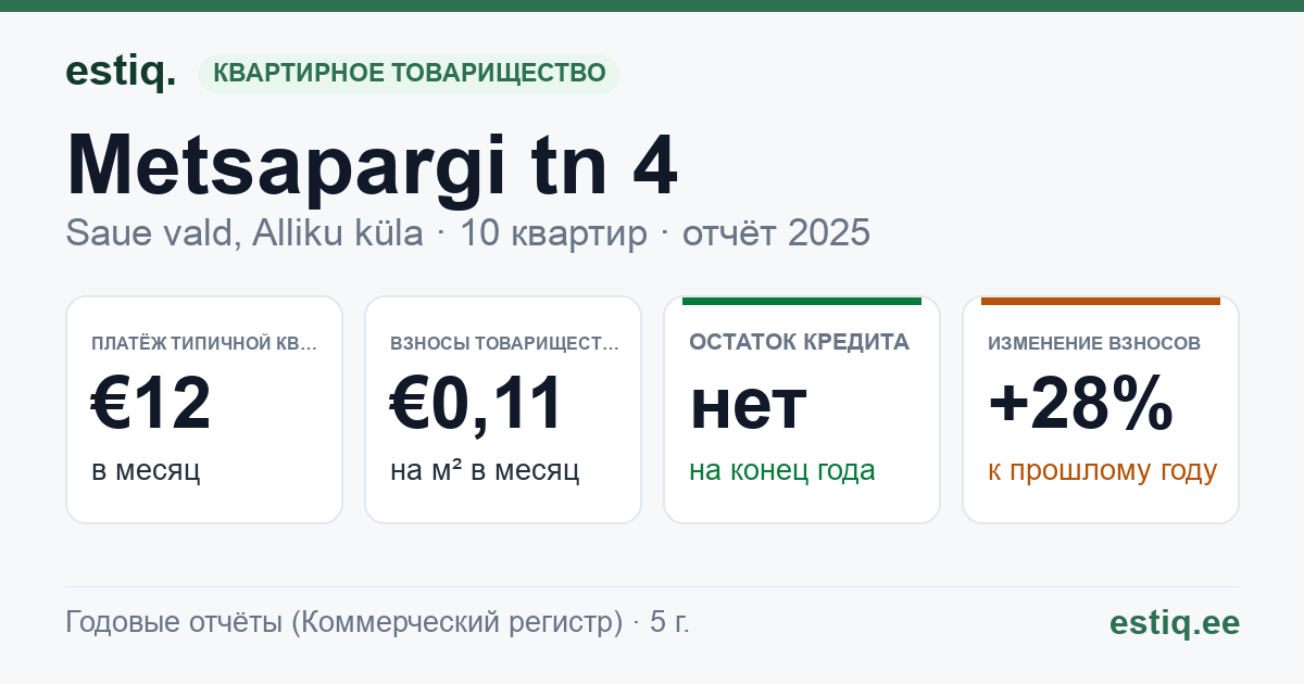 Saue vald, Alliku küla, Metsapargi tn 4 korteriühistu: основные показатели 2025 — типичная квартира €12 в месяц