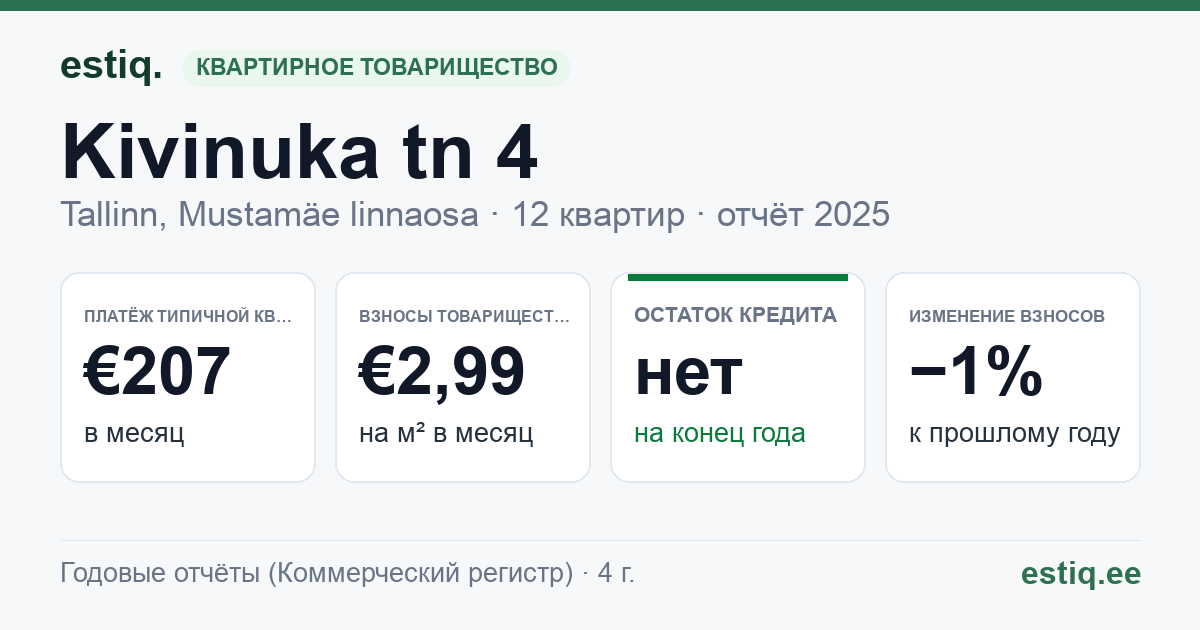 Tallinn, Kivinuka tn 4 korteriühistu: основные показатели 2025 — типичная квартира €207 в месяц