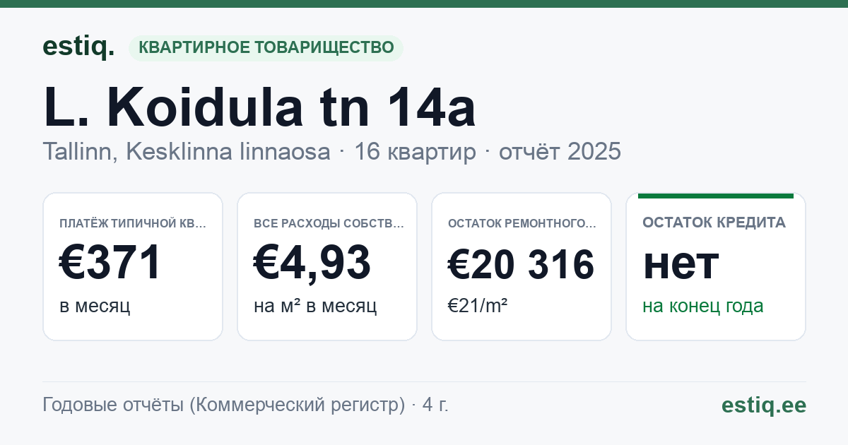 Tallinn, L. Koidula tn 14a korteriühistu: основные показатели 2025 — типичная квартира €371 в месяц