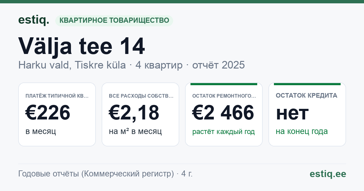 Harku vald, Tiskre küla, Välja tee 14 korteriühistu: основные показатели 2025 — типичная квартира €226 в месяц