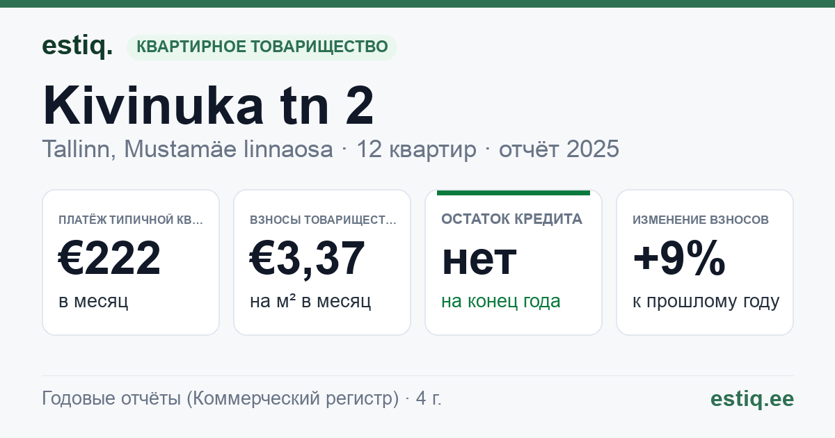 Tallinn, Kivinuka tn 2 korteriühistu: основные показатели 2025 — типичная квартира €222 в месяц