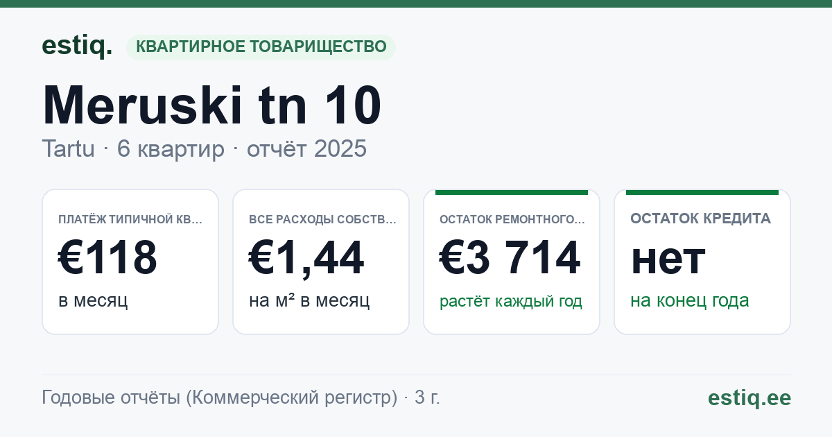 Tartu linn, Meruski tn 10 korteriühistu: основные показатели 2025 — типичная квартира €118 в месяц