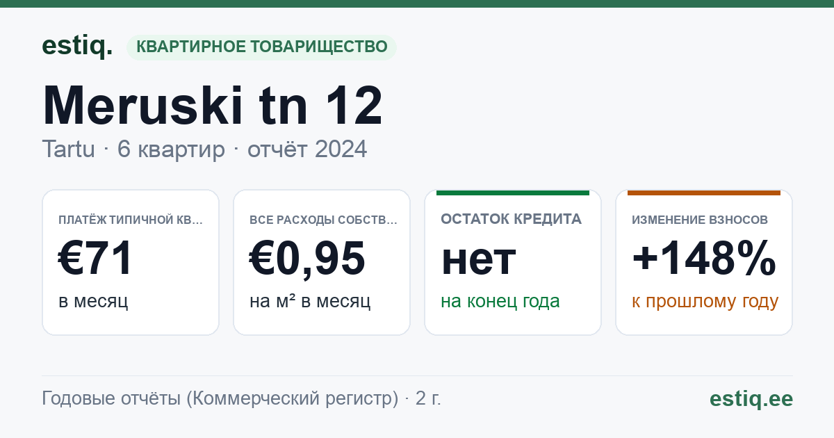 Tartu linn, Meruski tn 12 korteriühistu: основные показатели 2024 — типичная квартира €71 в месяц