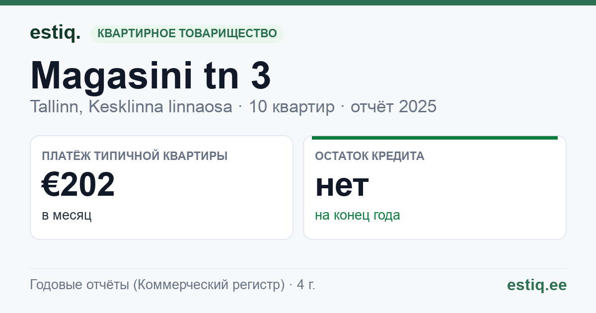 Tallinn, Magasini tn 3 korteriühistu: основные показатели 2025 — типичная квартира €202 в месяц